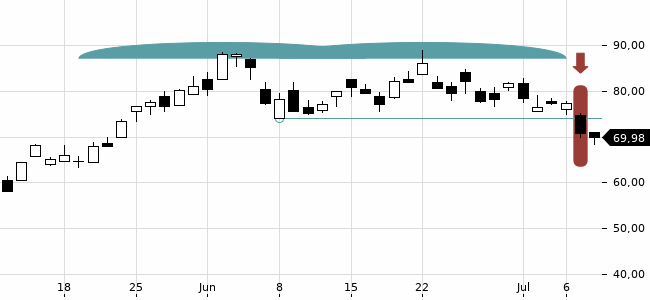 Chartansicht Trendsignal