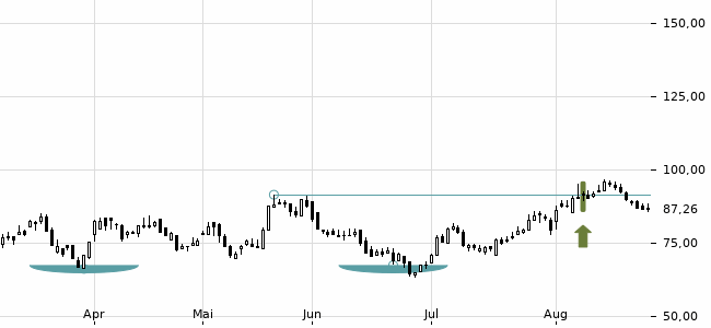 Chartansicht Trendsignal