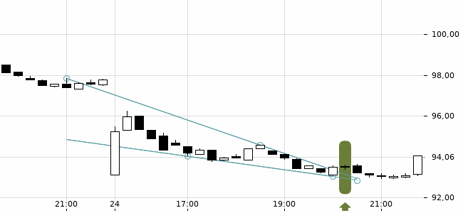 Chartansicht Trendsignal