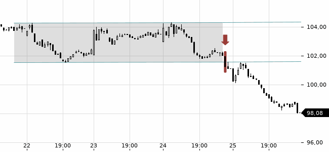 Chartansicht Trendsignal