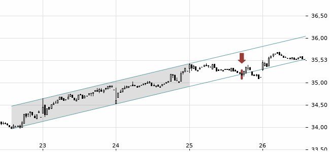 Chartansicht Trendsignal