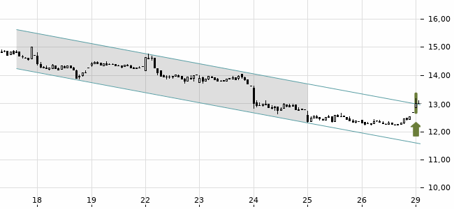 Chartansicht Trendsignal