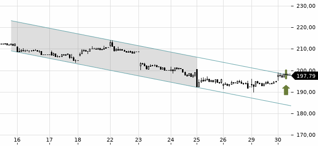 Chartansicht Trendsignal