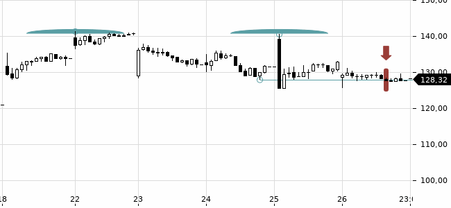 Chartansicht Trendsignal