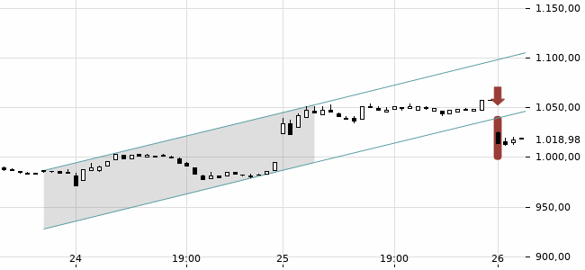 Chartansicht Trendsignal