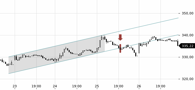 Chartansicht Trendsignal