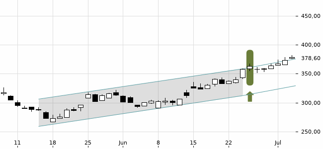 Chartansicht Trendsignal