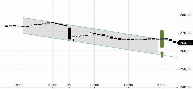 Chartansicht Trendsignal