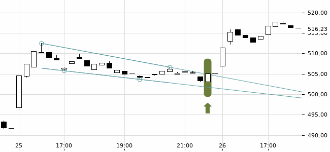 Chartansicht Trendsignal