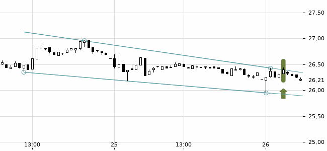 Chartansicht Trendsignal