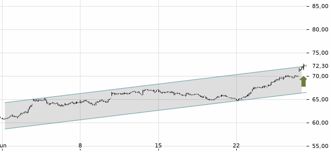 Chartansicht Trendsignal