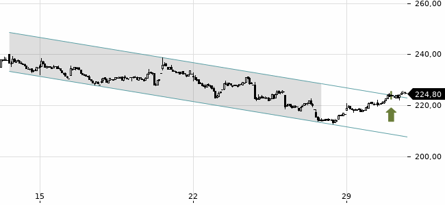 Chartansicht Trendsignal