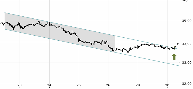 Chartansicht Trendsignal