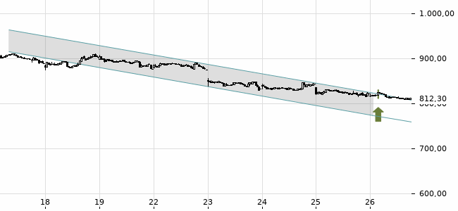 Chartansicht Trendsignal