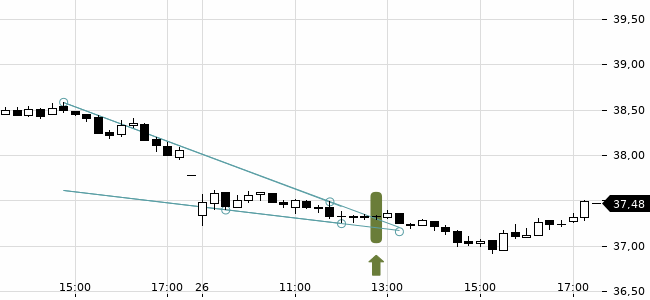 Chartansicht Trendsignal