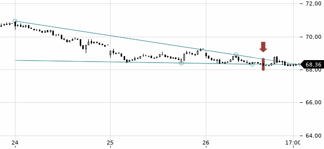 Chartansicht Trendsignal