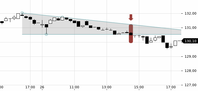Chartansicht Trendsignal