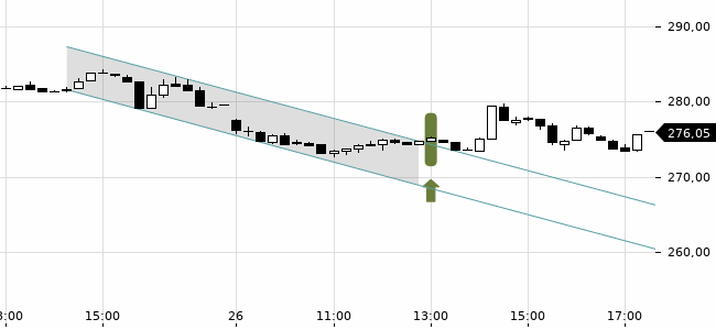 Chartansicht Trendsignal