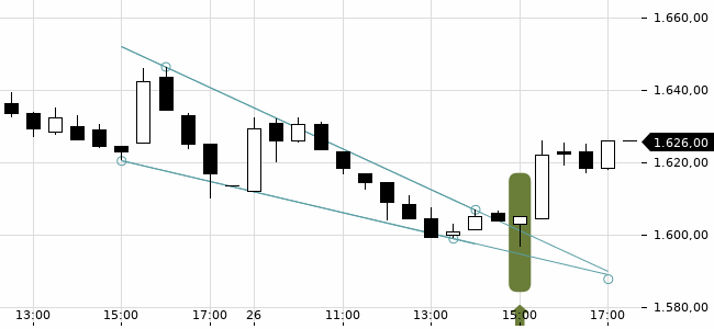 Chartansicht Trendsignal