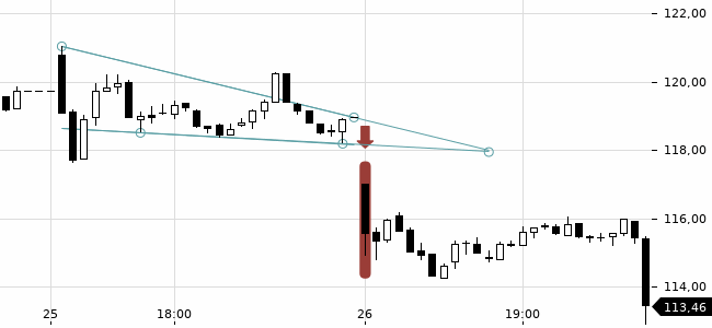 Chartansicht Trendsignal
