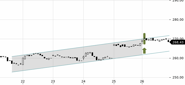 Chartansicht Trendsignal