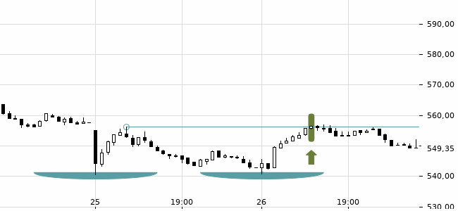Chartansicht Trendsignal
