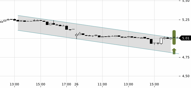 Chartansicht Trendsignal