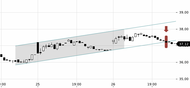 Chartansicht Trendsignal