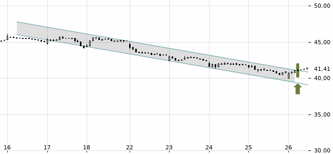 Chartansicht Trendsignal