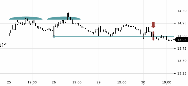 Chartansicht Trendsignal