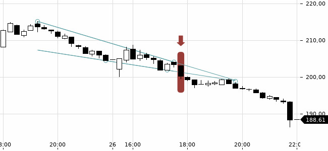 Chartansicht Trendsignal