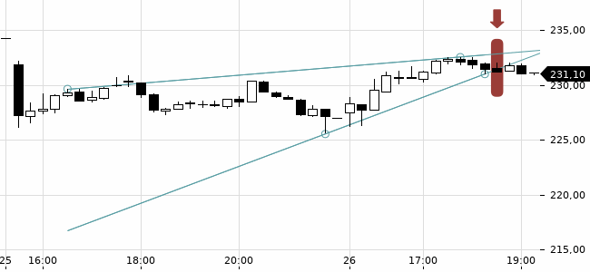 Chartansicht Trendsignal