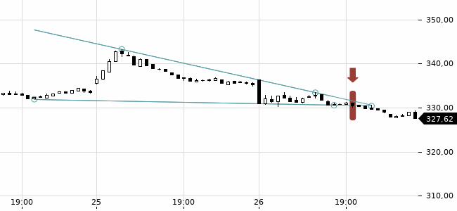 Chartansicht Trendsignal