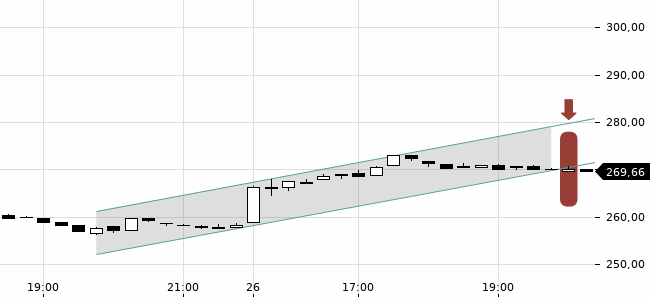 Chartansicht Trendsignal
