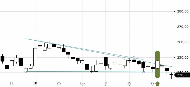 Chartansicht Trendsignal