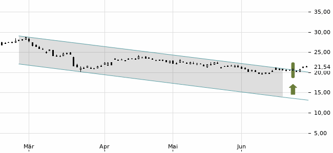 Chartansicht Trendsignal