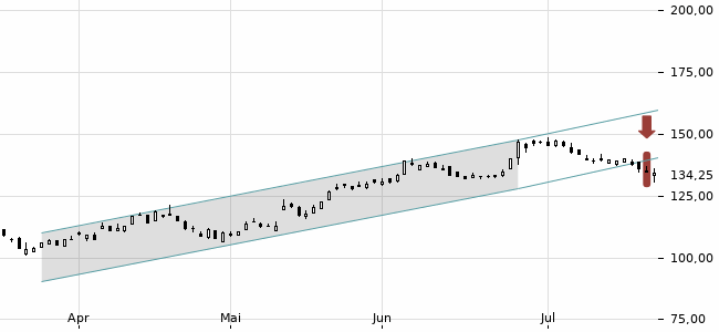 Chartansicht Trendsignal