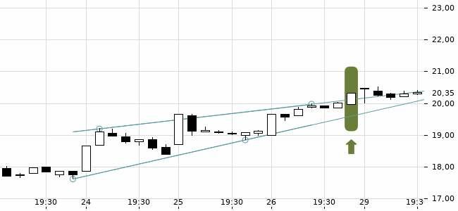 Chartansicht Trendsignal