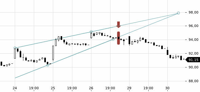 Chartansicht Trendsignal