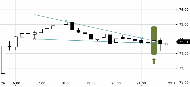 Chartansicht Trendsignal