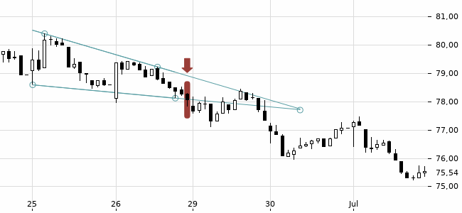 Chartansicht Trendsignal