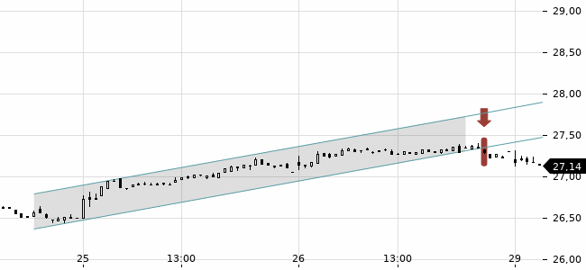 Chartansicht Trendsignal