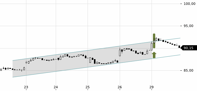 Chartansicht Trendsignal
