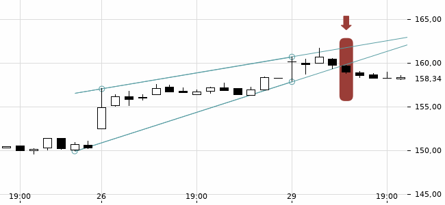 Chartansicht Trendsignal