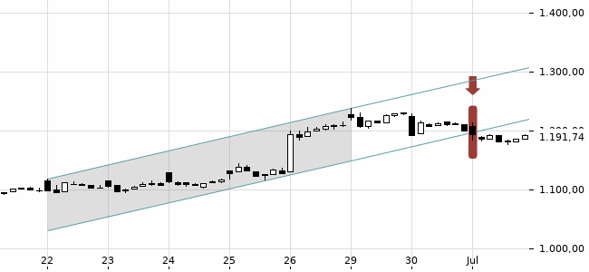 Chartansicht Trendsignal