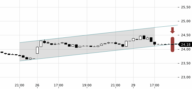 Chartansicht Trendsignal