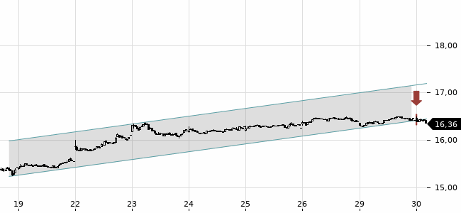 Chartansicht Trendsignal