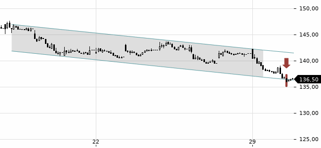 Chartansicht Trendsignal