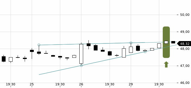 Chartansicht Trendsignal
