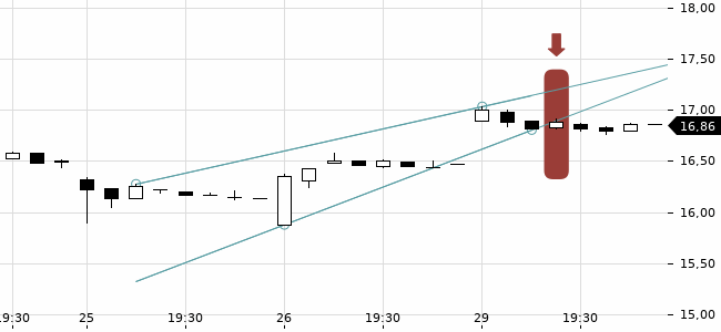 Chartansicht Trendsignal
